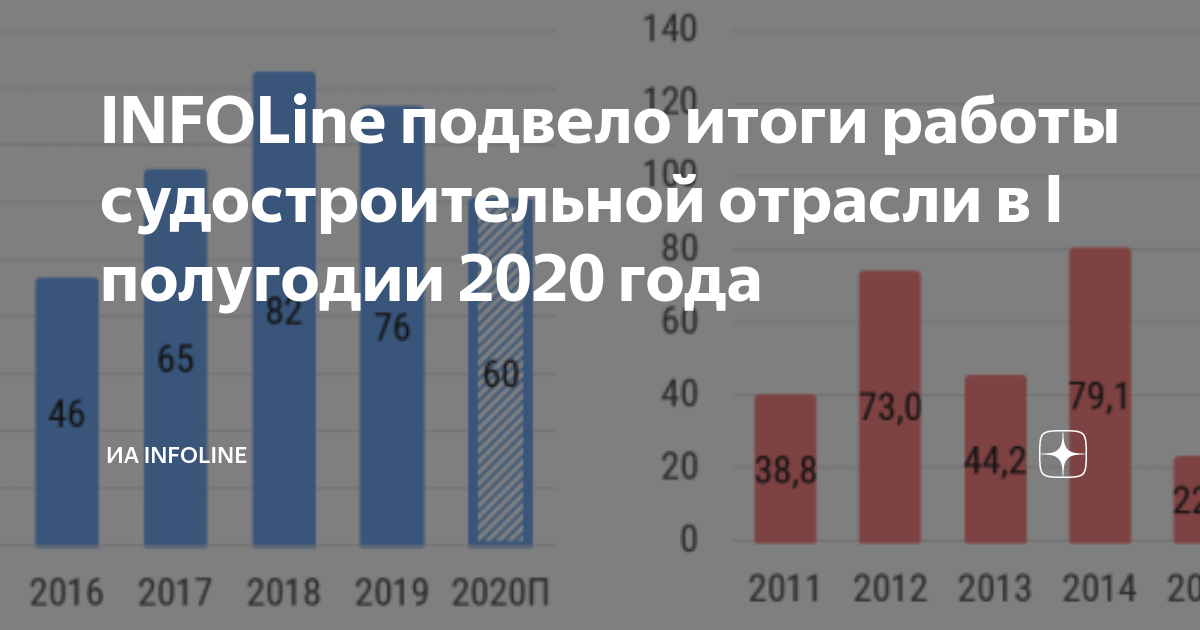 Страны лидеры по судостроению. Лидеры судостроения в России. Лидеры судостроения в мире. Динамика российского судостроения.