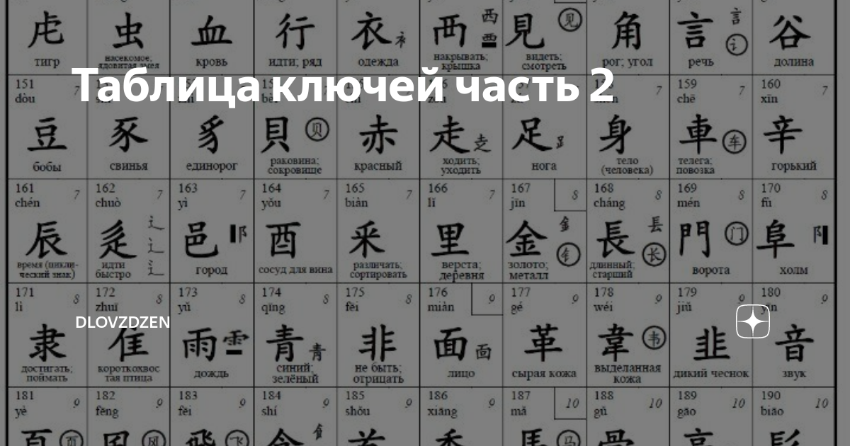 Таблица китайских ключей 214. Таблица иероглифов китайского языка. Таблица 214 иероглифических ключей китайского языка. Китайские графемы таблица.