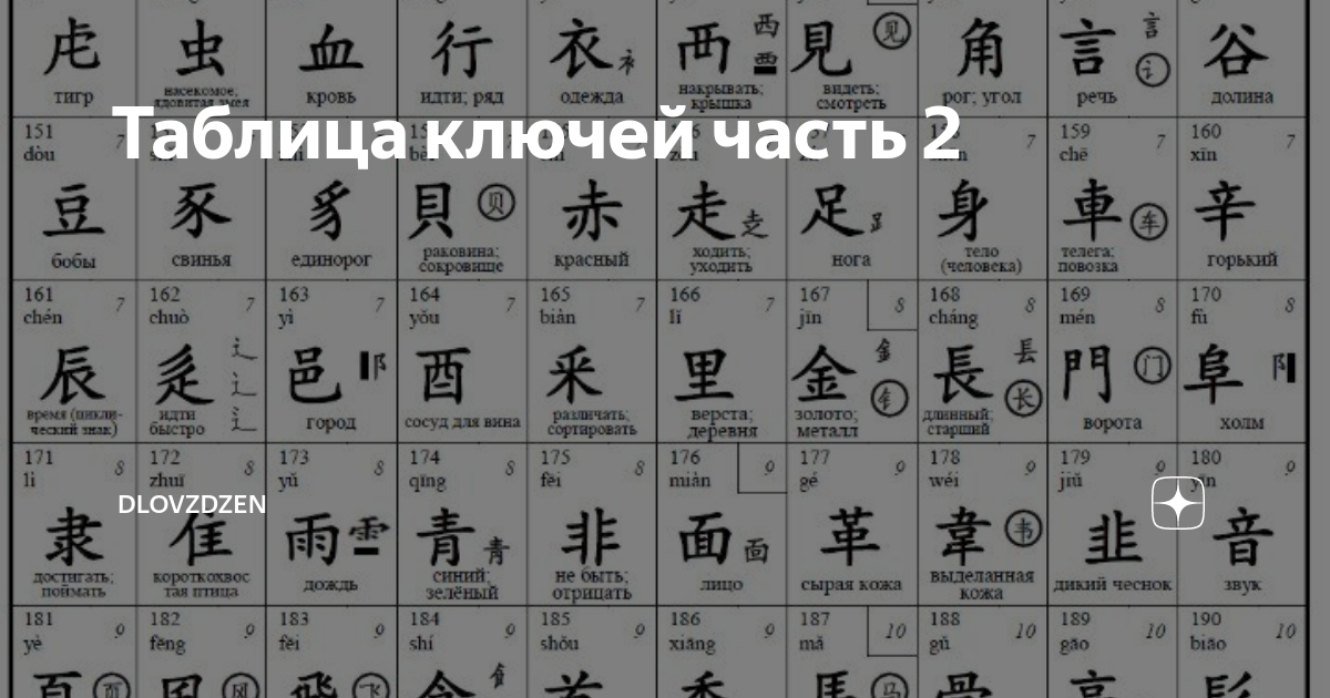 Ключи в китае. Таблица иероглифических ключей. Таблица иероглифов китайского языка. Таблица 214 иероглифических ключей китайского языка. Таблица китайских ключей.