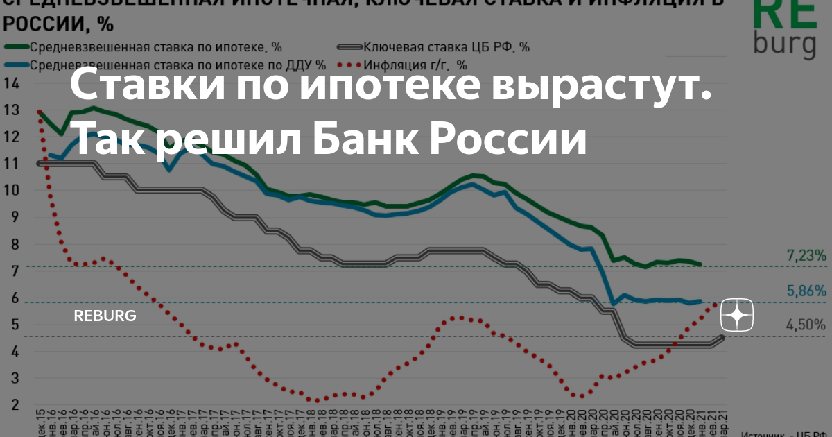 Почему растет ставка. Ставка ЦБ. График ключевой ставки и ставки по ипотеке. Ставка ЦБ график ипотека. График ставка ЦБ И ставка ипотека 2022.