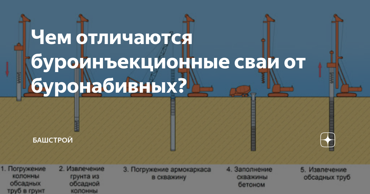 Буроинъекционные сваи и буронабивные сваи