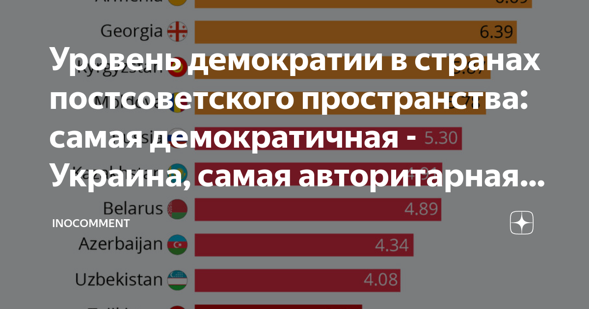 Самая демократичная страна. Страны по уровню демократии. Уровень демократии.