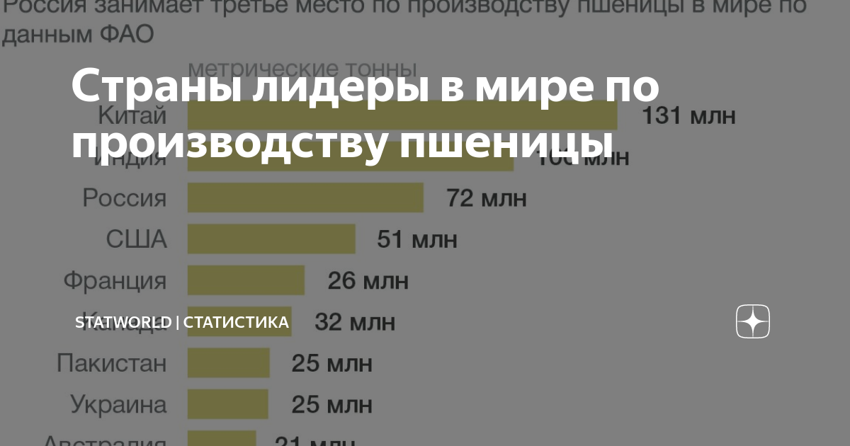 Казахстан занимал 10 место определите по диаграмме какое место по производству пшеницы занимал индия