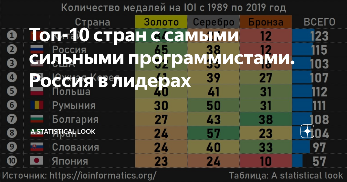 Список сильнейших стран. Топ 10 самых сильных стран. Рейтинг самых сильных стран. Топ стран программистов.