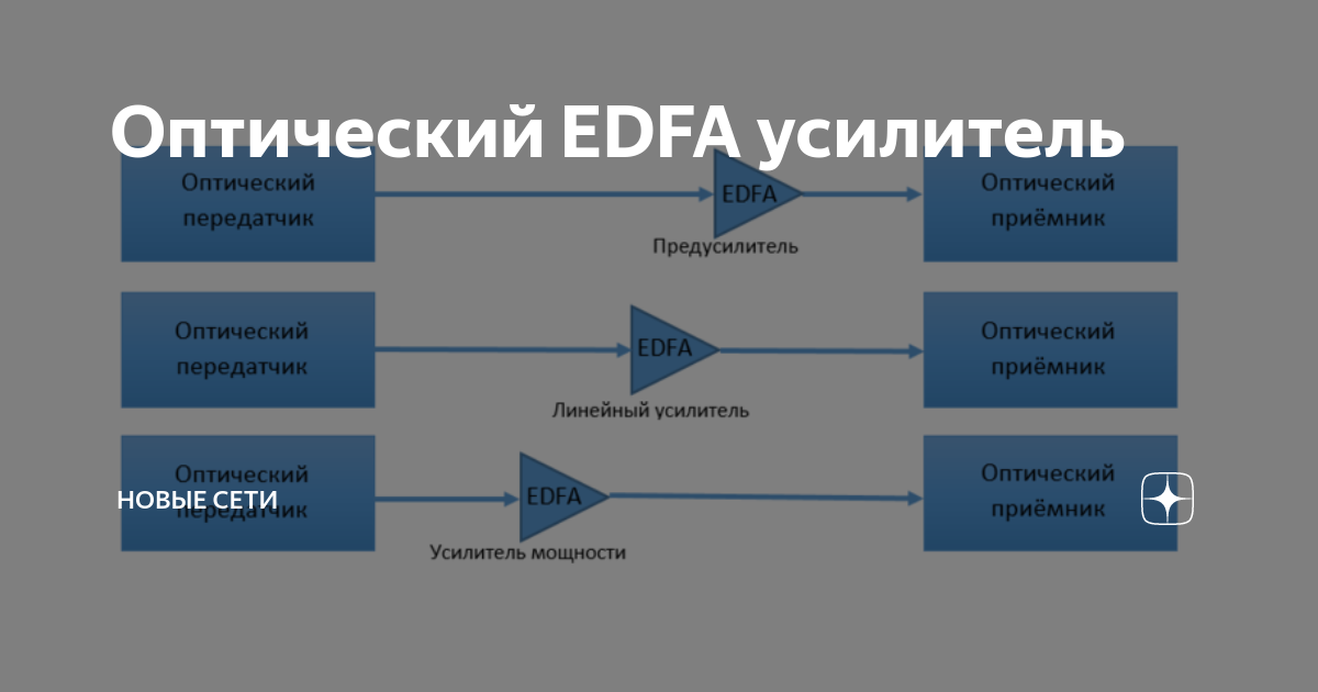 Ооо новая сеть. EDFA усилитель схема. Оптический усилитель EDFA, структурная схема. Интегрированные сети.