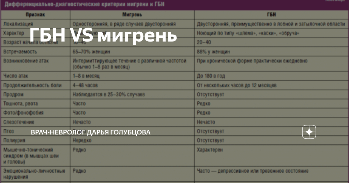 Рекомендации ковид 2023. Сравнительная характеристика мигрени и ГБН. Дифференциальная диагностика мигрени и головной боли напряжения.