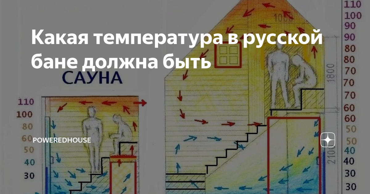 Баня какое число. Температура в парной в русской бане. Оптимальная влажность в русской бане. Температура в бане в парилке. Температура в русской банн.