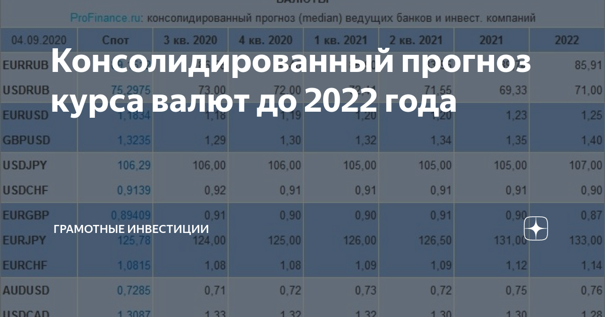 Курс доллара на сегодня 2022 год. Курс валют 2022. Прогноз курса рубля на 2022 год. Курс доллара на 20.12 2023