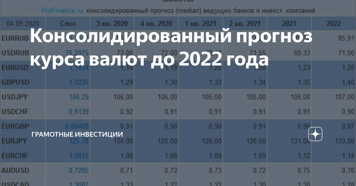Курс доллара на январь 2024 прогноз таблица
