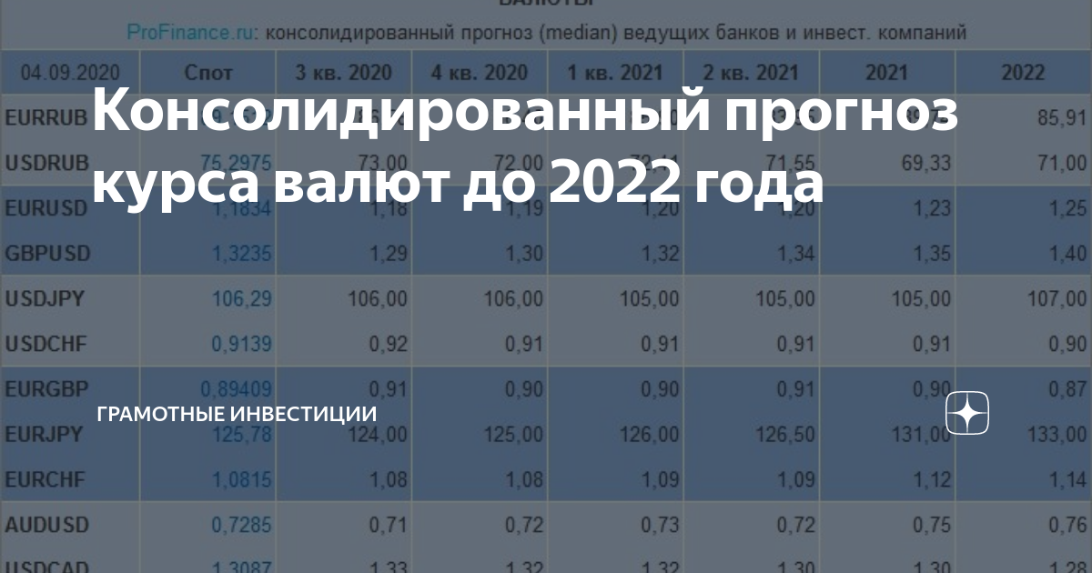 Курс 2022 год