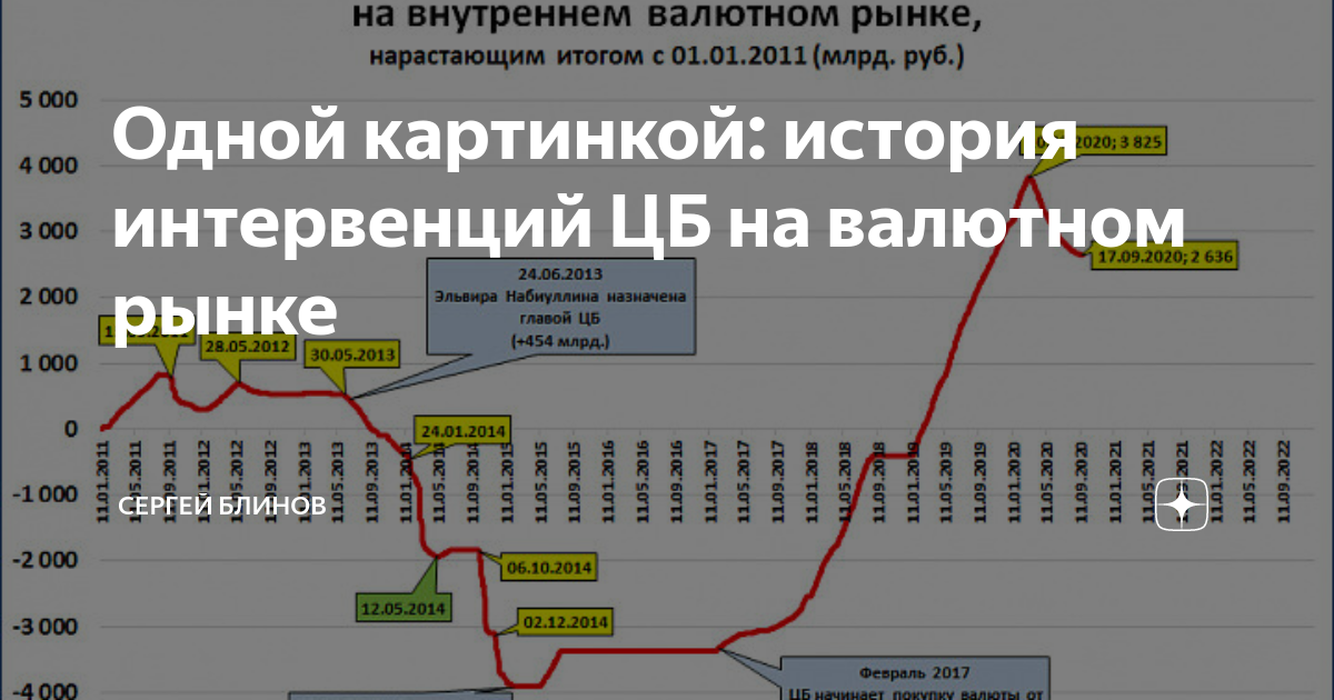 Примеры валютных интервенций. Операции на открытом рынке валютные интервенции. Основные проблемы денежной системы россии. Валютные интервенции. Операции на открытом рынке валютные интервенции.