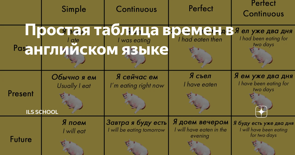таблица английских времен с котом