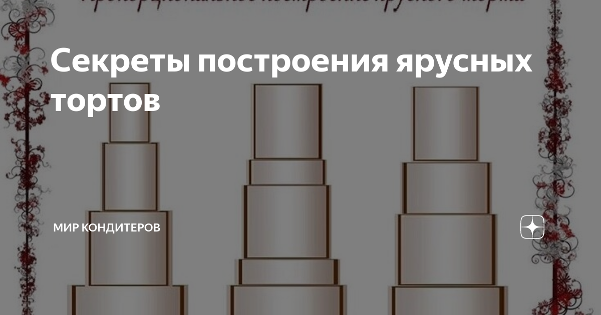 Пропорции торта Пропорции торта