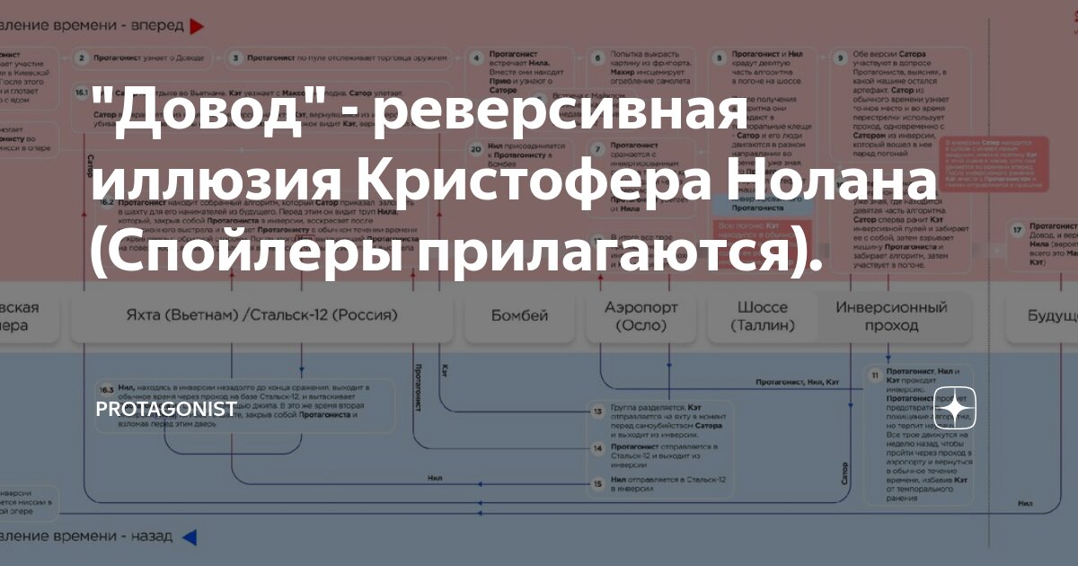 Схема довода сюжет