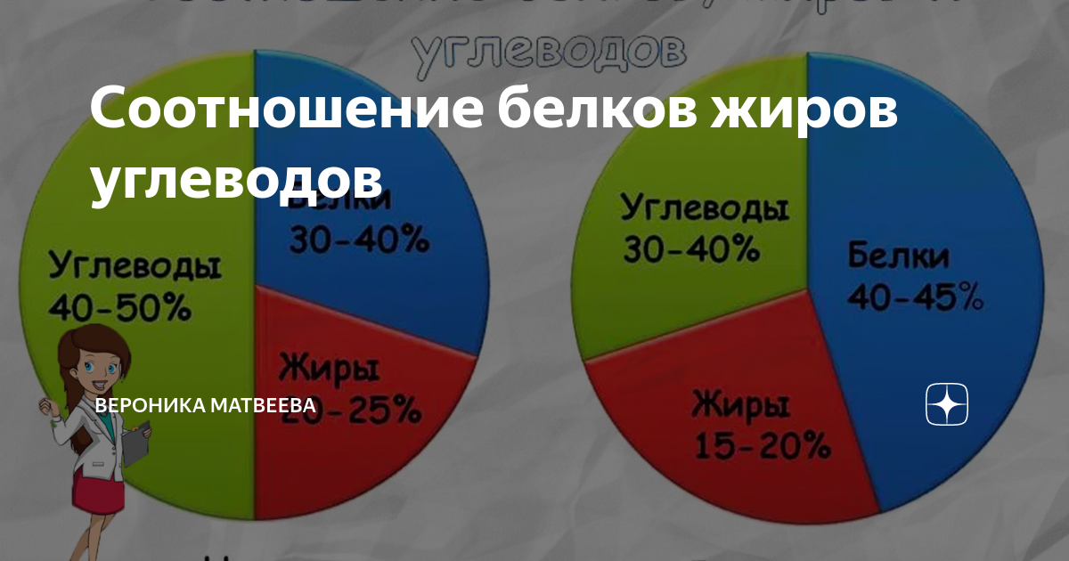 Норма белков жиров и углеводов в день в процентах. Процентное соотношение бжу на сушке. Белки жиры углеводы в процентах для похудения. Белки жиры углеводы диаграмма. Соотношение белка жира и углеводов в рационе.
