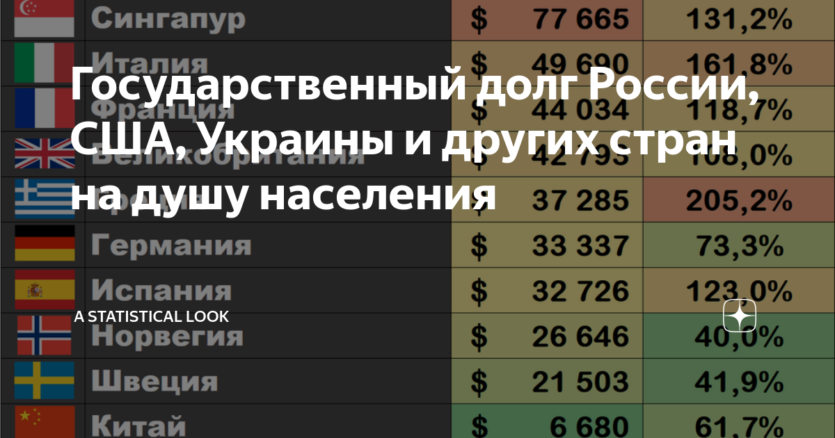 Статистический взгляд. Госдолг на душу населения. Долг Росси на душу населения. Внешний долг на душу населения. Внешний долг на душу населения в России.