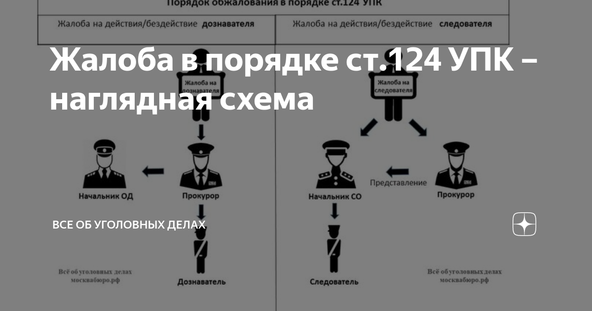 Жалоба в порядке ст.124 УПК – наглядная схема | Все об уголовных делах ...