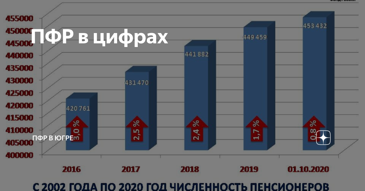 Выплаты пенсионерам хмао. Прирост числа пенсионеров 2020. ПФР В цифрах. Численность пенсионеров в ХМАО.