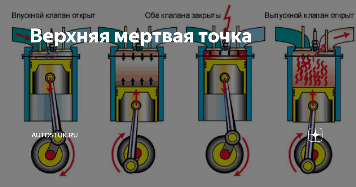 Поршень в вмт. ВМТ на мотоцикле Урал. ВМТ двигателя Урал мотоцикл. ВМТ поршня. Верхняя мертвая точка поршня.