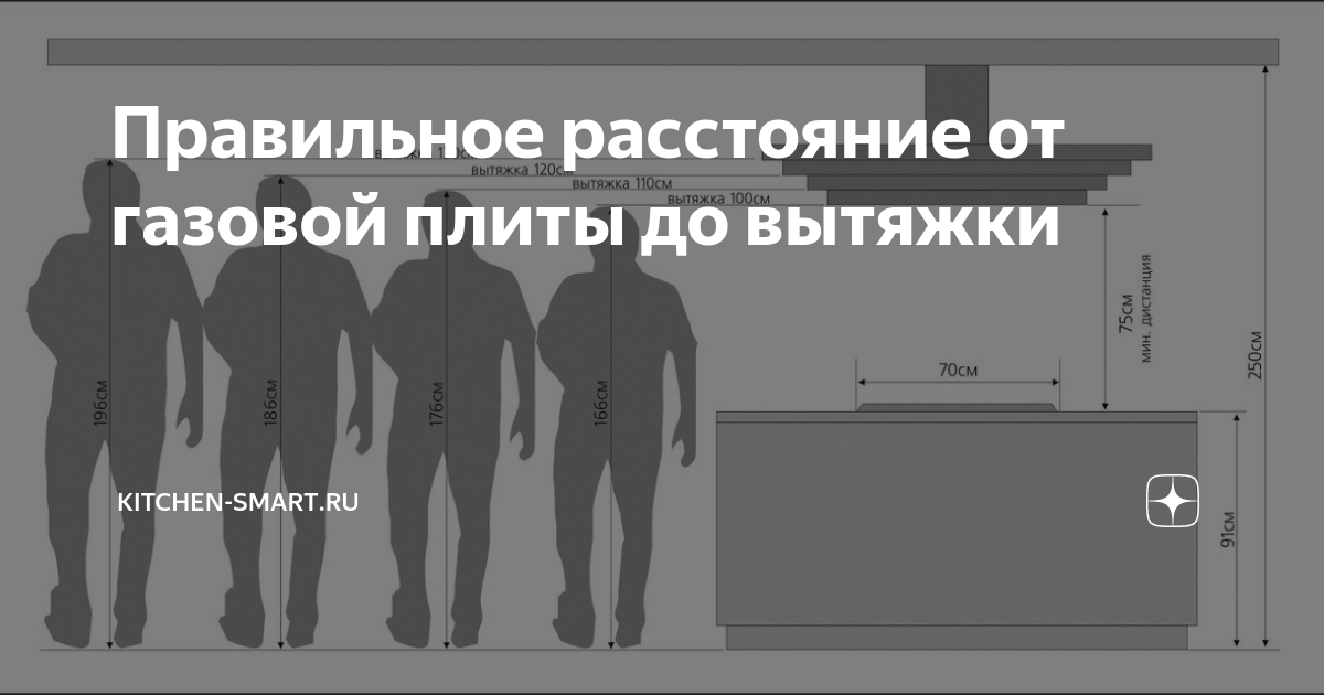 Расстояние от газовой плиты до полки