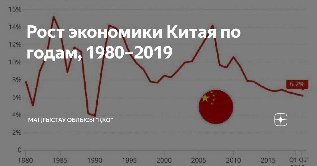 Рост в китае. Темпы роста экономики Китая. ВВП Китая 2020. Экономический рост Китая 2020. Рост экономики КНР.