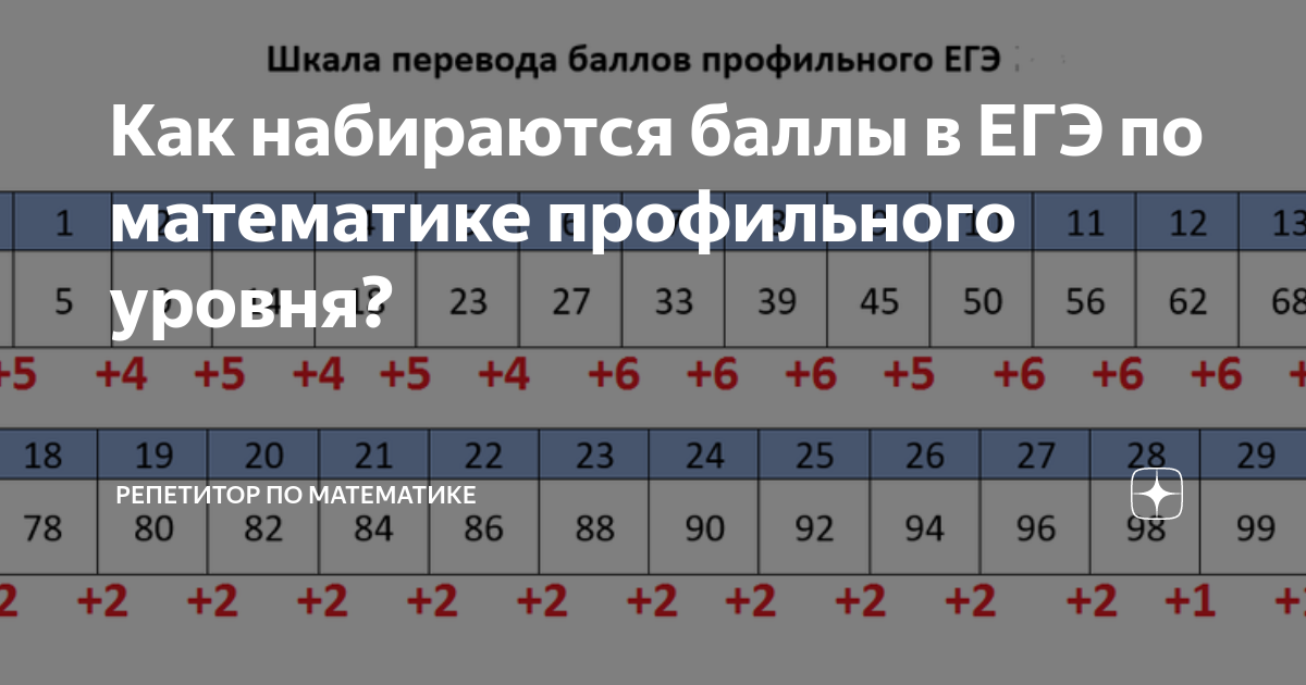 Математика база оценивание. Баллы профильной математики. Баллы ЕГЭ математика. Баллы ЕГЭ по математике профиль. 27 Баллов профильная математика.