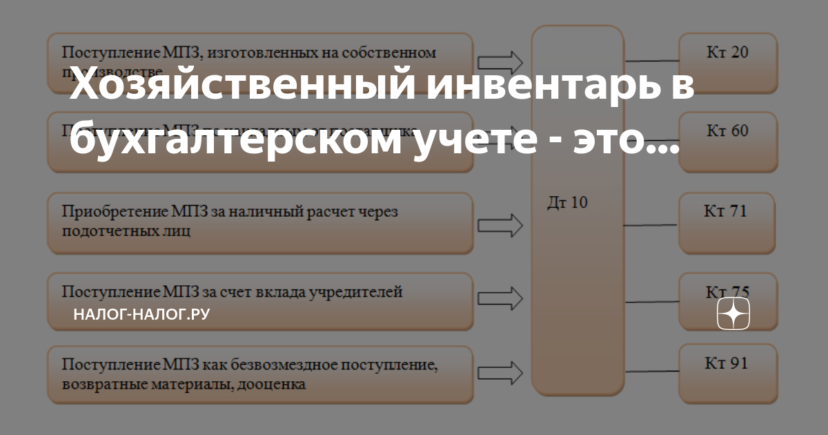 Хозяйственный инвентарь в бухгалтерском учете - это... | Налог-налог.ру |  Дзен