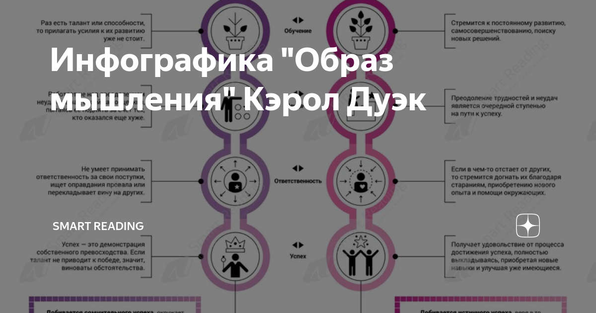 Образ мышления Кэрол Дуэк. Фиксированное мышление и мышление роста. Фиксированный образ мышления. Мышление роста Дуэк. Эгоцентричный образ мышления 52