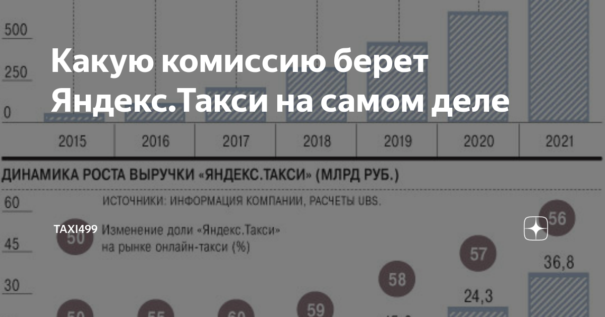 Какую комиссию берет taksitema.ru с таксистов за поездки