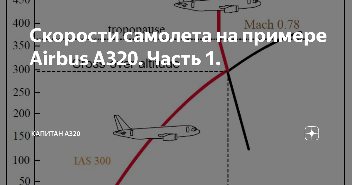 4 скорости самолета. Взлетная скорость самолета Аэробус 320. Скорость посадки а320. Скорость отрыва Аэробус а320. Приборы скорости в самолете.