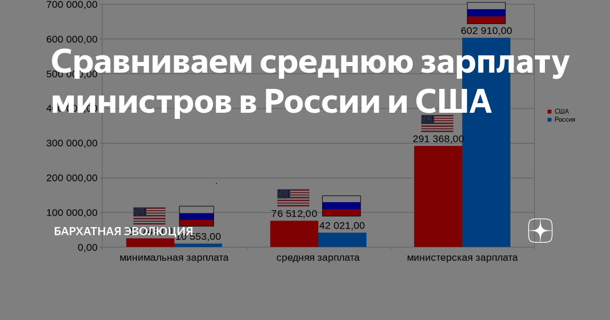 Зарплата министра обороны россии. Зарплаты министров РФ. Заработная плата министра. Зарплаты в министерствах России. Зарплата министра финансов.