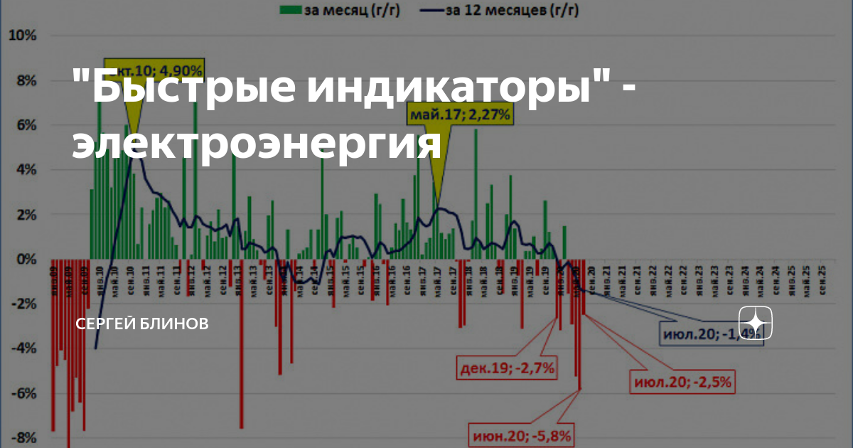 Потребления электроэнергии краснодарского края. График потребления электроэнергии. Потребления электроэнергии краснодарского края. Потребления электроэнергии краснодарского края. Таблица лимитов электроэнергии.