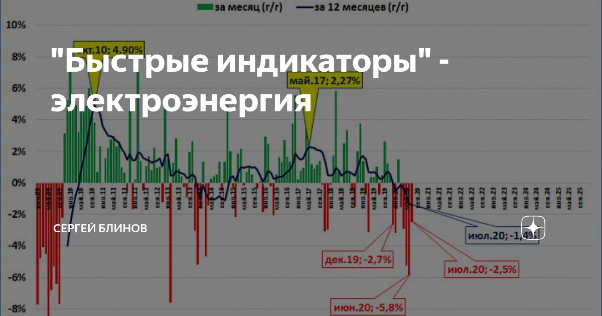 Тариф электроэнергии 2019. Динамика тарифов на электроэнергию для населения Москва. Стоимость эдекторенергии в пиетер. Процент потребления электричества Эстонией. Объем производства энергии Краснодарского края за 2018 год