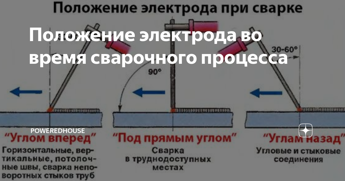 Сколько стоит сантиметр шва. Выводная планка сварного шва. Автоматизация сварки потолочных швов. Скорость перемещения электрода при сварке. Положение электрода при сварке угловых и тавровых соединений.