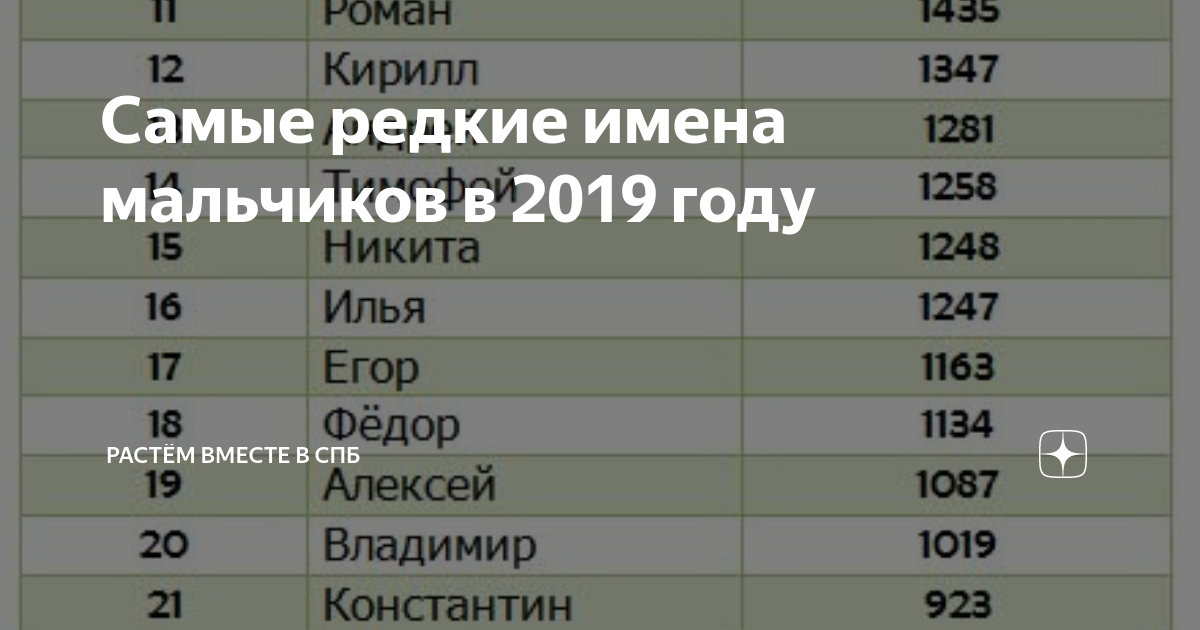 Имена для мальчиков октябрь 2024. Популярные имена для девочек. Популярные имена. Популярные имена девочек и мальчиков. Самые редкие имена.