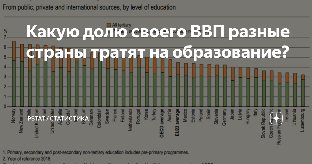 Ввп люксембурга. Доля ВВП на образование по странам. Расходы на образование в разных странах. Расходы стран на образование в процентах от ВВП по странам. Затраты на образование в США.