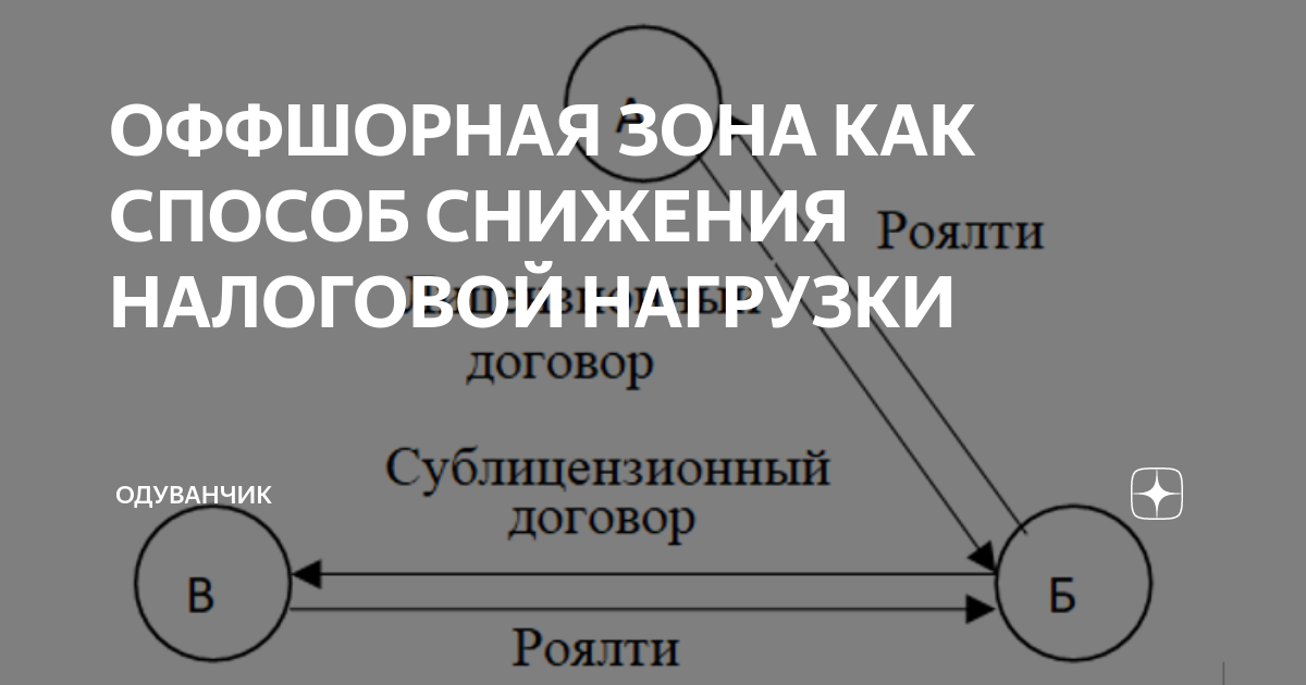 ОФФШОРНАЯ ЗОНА КАК СПОСОБ СНИЖЕНИЯ НАЛОГОВОЙ НАГРУЗКИ | Одуванчик | Дзен