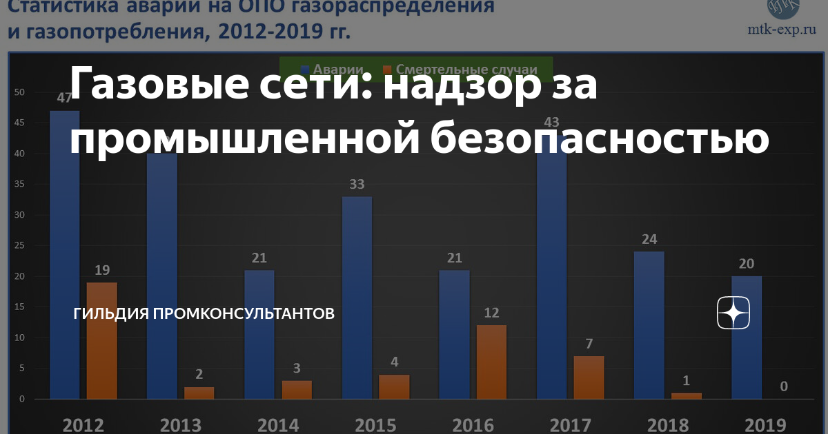 Газовые сети: надзор за промышленной безопасностью | МТК Эксперт | Дзен