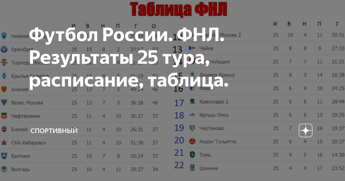 Расписание фнл 2 группа 2. Футбол России ФНЛ Результаты. ФНЛ 29 тур расписание. ФНЛ 2 таблица красава. Результаты ФНЛ 6.03.22.