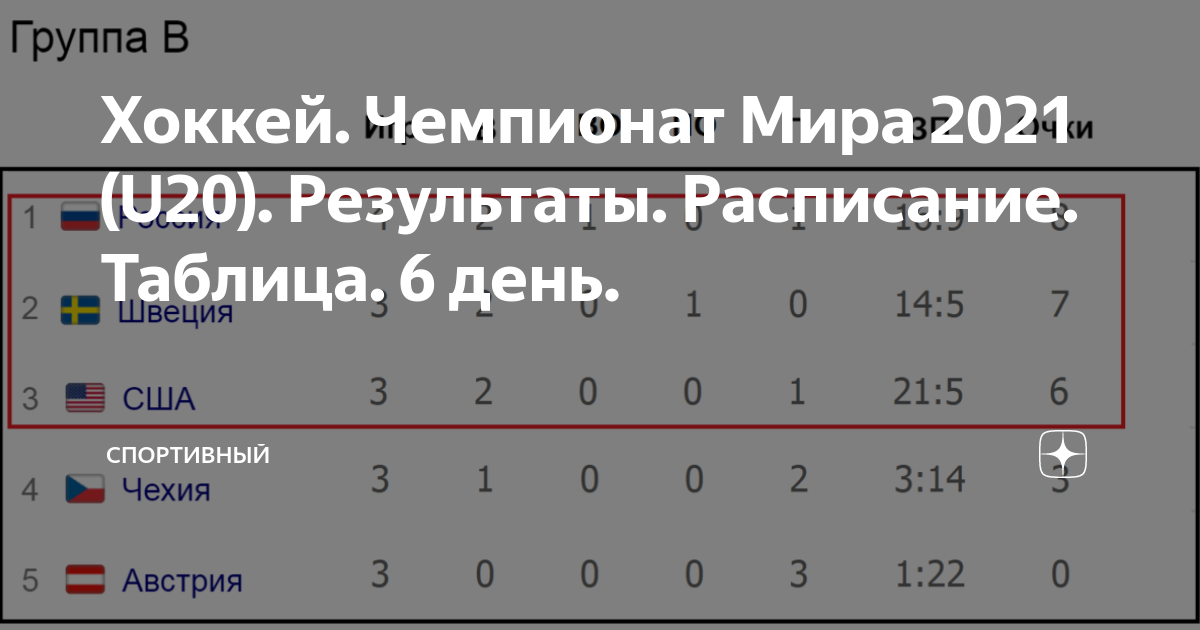 Молодежный чемпионат россии таблица. Хоккей таблица результатов 2021.