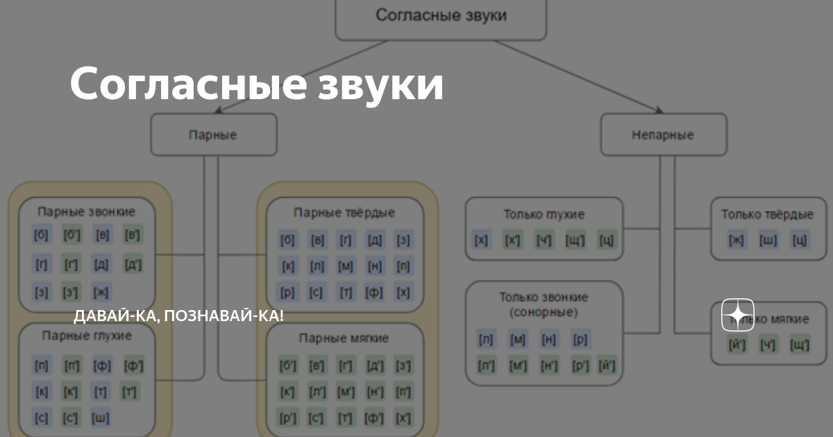 Развитие звукового анализа