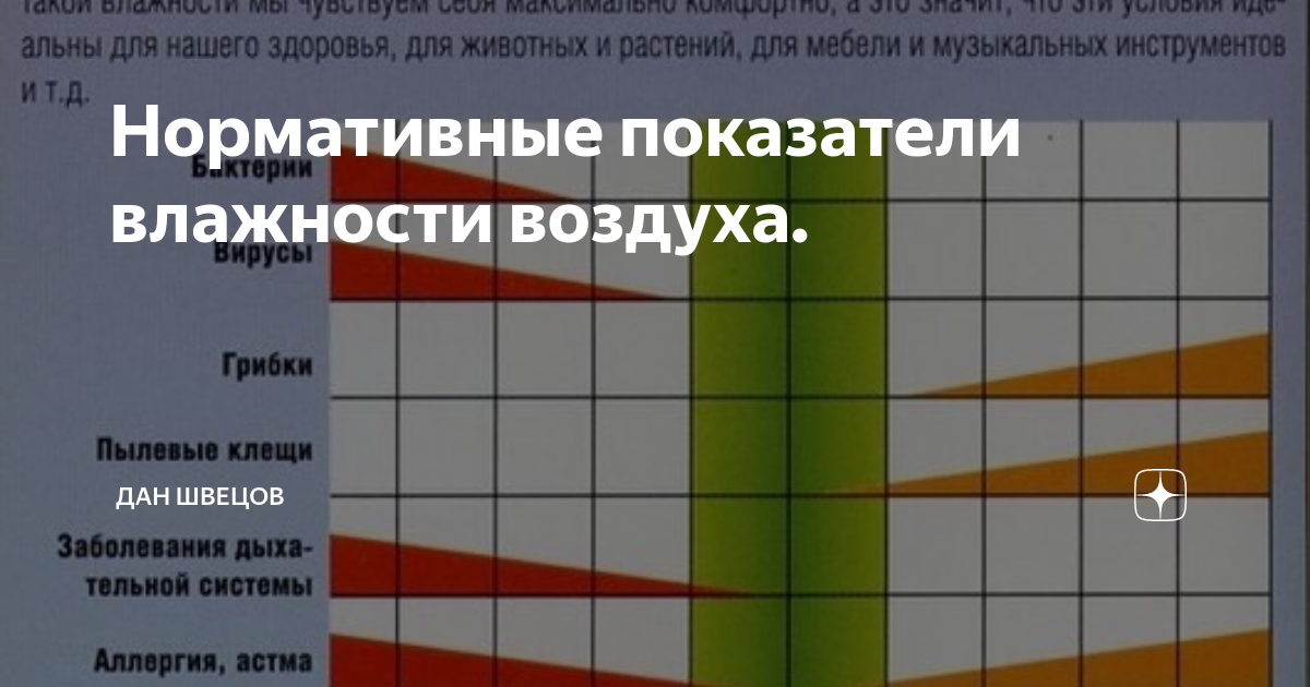 Какая влажность в якутске. Нормативные показатели. Коэффициент влажности.