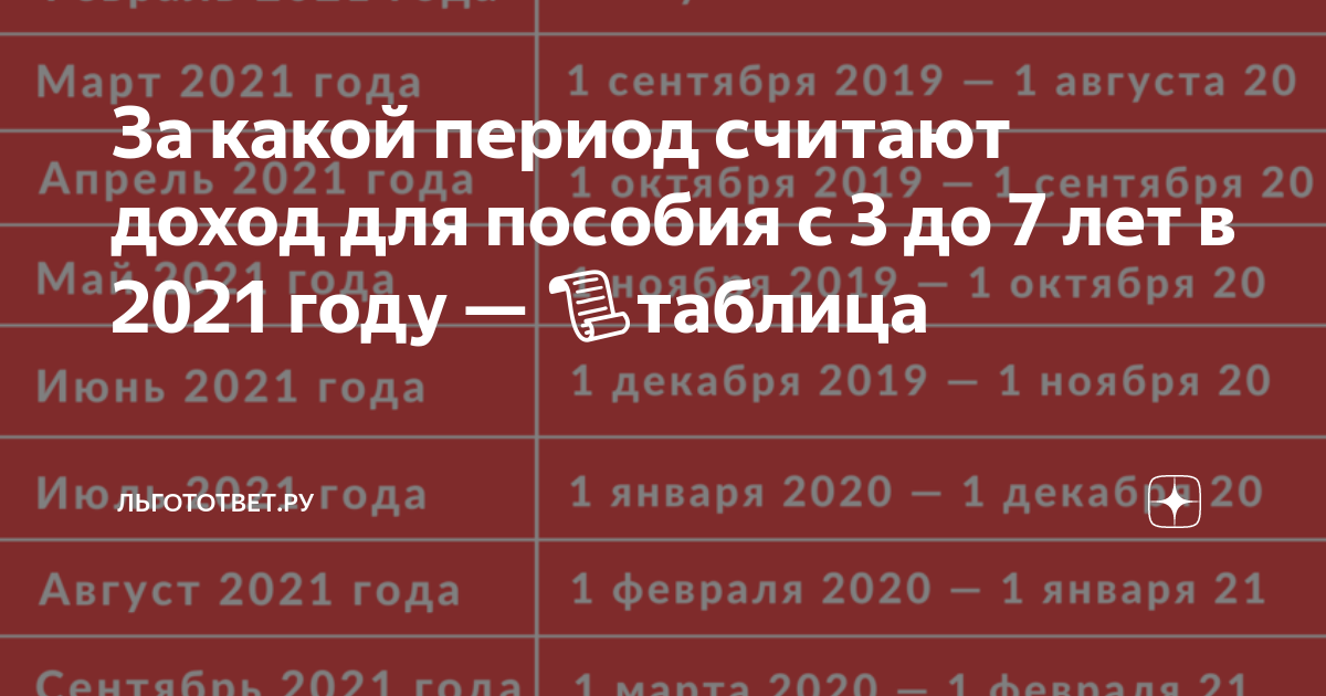 Доход для пособия от 3 до 7 лет. Таблица расчёта пособия с 3 до 7 лет в 2022. Таблица доходов для пособия от 3 до 7. Пособия с 3 до 7 период для расчета.