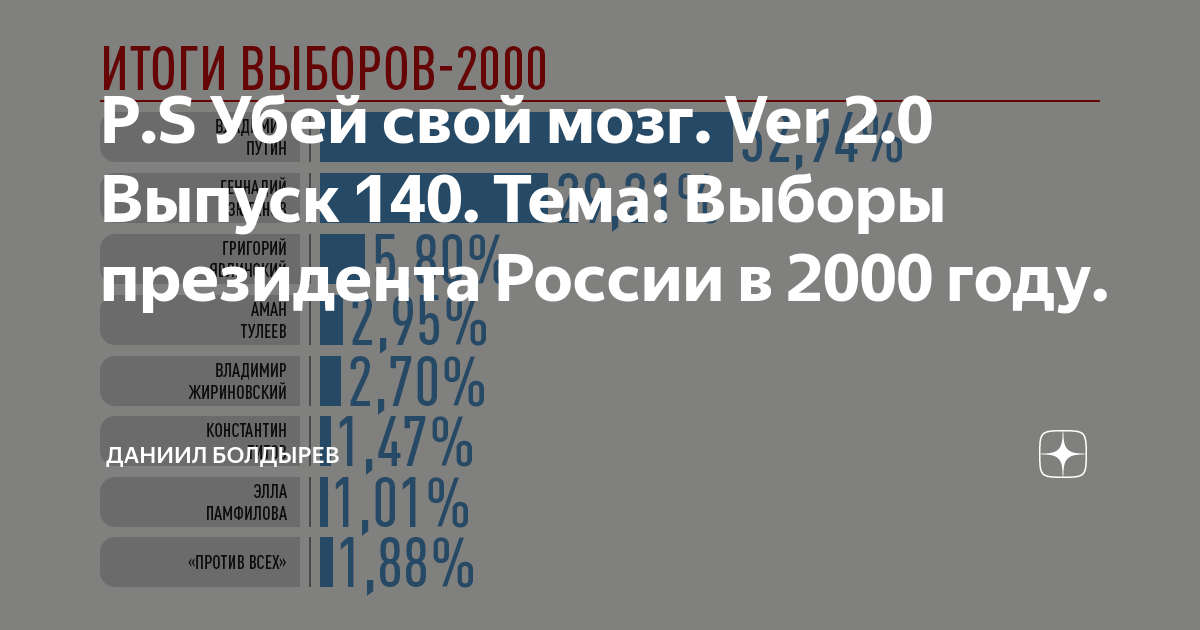 Результаты выборов 2000 года. Досрочные выборы Путина 2000. Выборы президента России по годам.