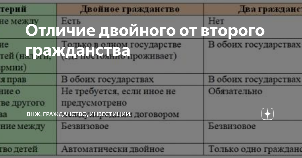 Разница между двойным и вторым гражданством. Отличие двойного гражданства от второго. 2 Гражданства и двойное гражданство разница. Отличие между двойным гражданством и двумя гражданствами. Разница между двойным гражданством и вторым гражданством.