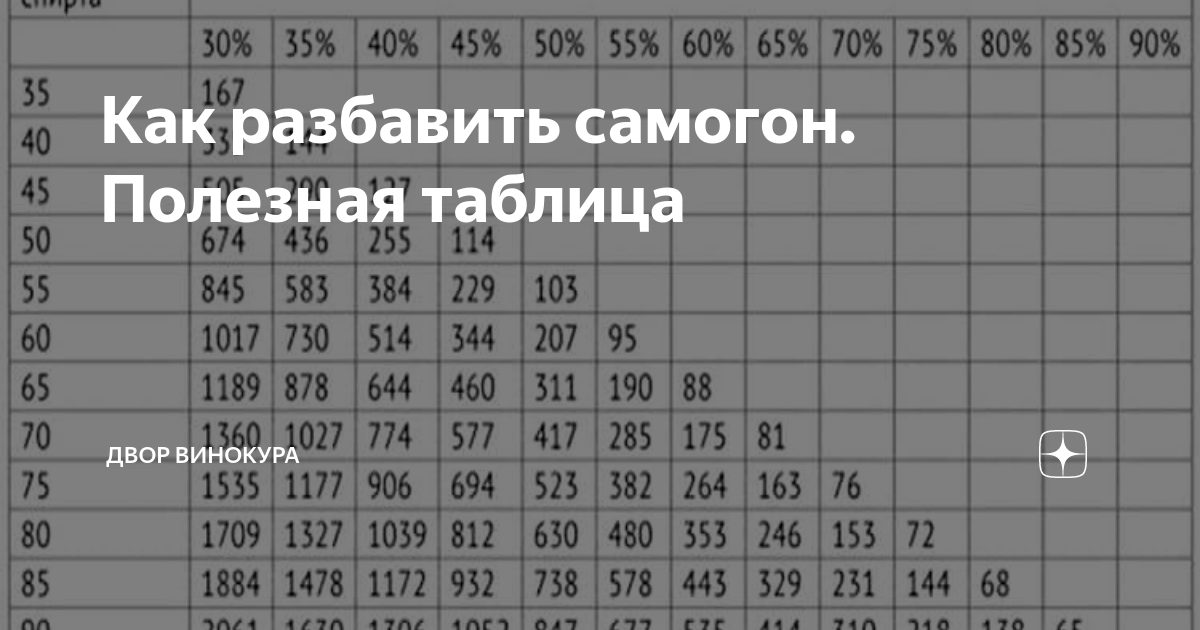 Разбавить самогон до 40 калькулятор