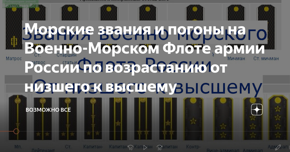 Звания морских сил. Звания флота России по возрастанию с погонами. Звания в ВМФ России по возрастанию с погонами. Воинские звания по возрастанию на флоте России. Морские звания в военно-морском флоте по возрастанию России и погоны.