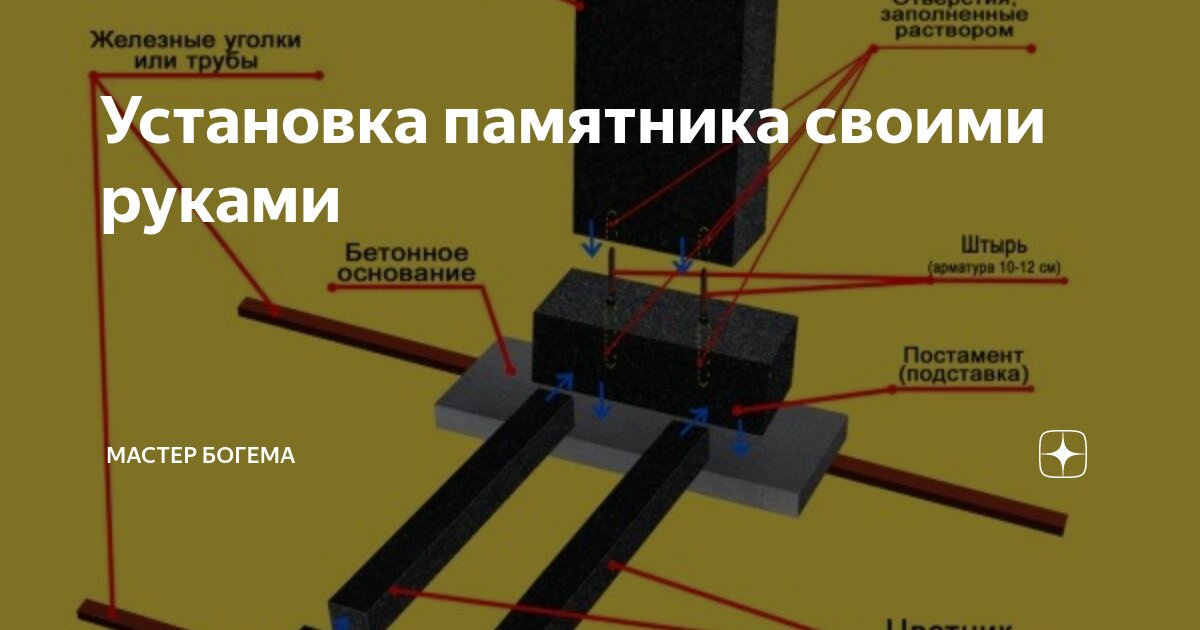 Какие документы нужны для установки памятника. Установка памятника на могилу своими руками. Схема установки памятника на могилу. Схема монтажа гранитного памятника. Установка памятника своими руками пошаговая инструкция.