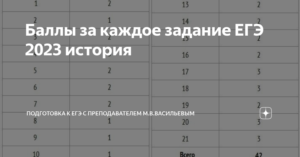 Сколько баллов дают за каждое задание егэ. Баллы по истории ЕГЭ 2023. Баллы ЕГЭ биология. Баллы ЕГЭ биология 2024. Баллы ЕГЭ биология по заданиям