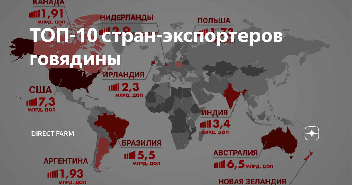 Импортеры говядины. Страны по производству говядины. Мировые экспортеры мяса. Страны производители крс. Крупнейшие экспортеры мяса.